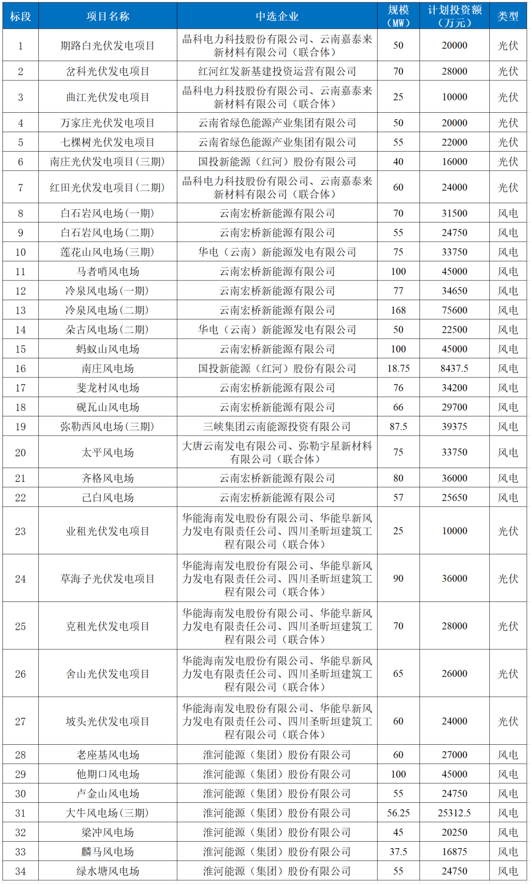 云南红河：2.224GW风、光优选公示！宏桥、淮河能源、华能领衔