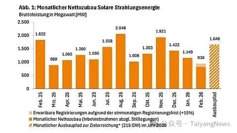 2月德国新增光伏装机量创近一年最低水平