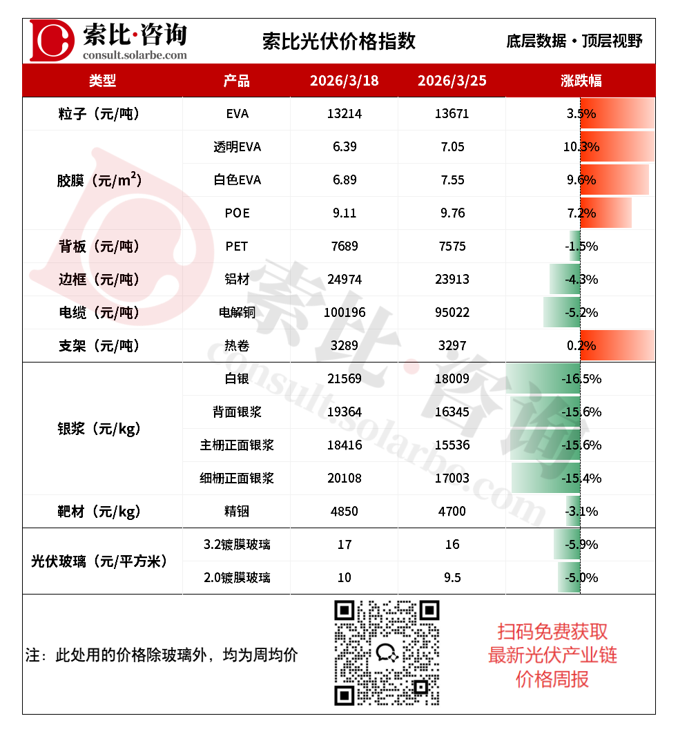 EVA粒子涨势再起,光伏玻璃库存压顶继续让利