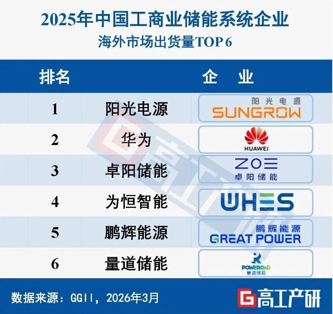 量道储能上榜2025高工中国工商储海外出货量TOP6