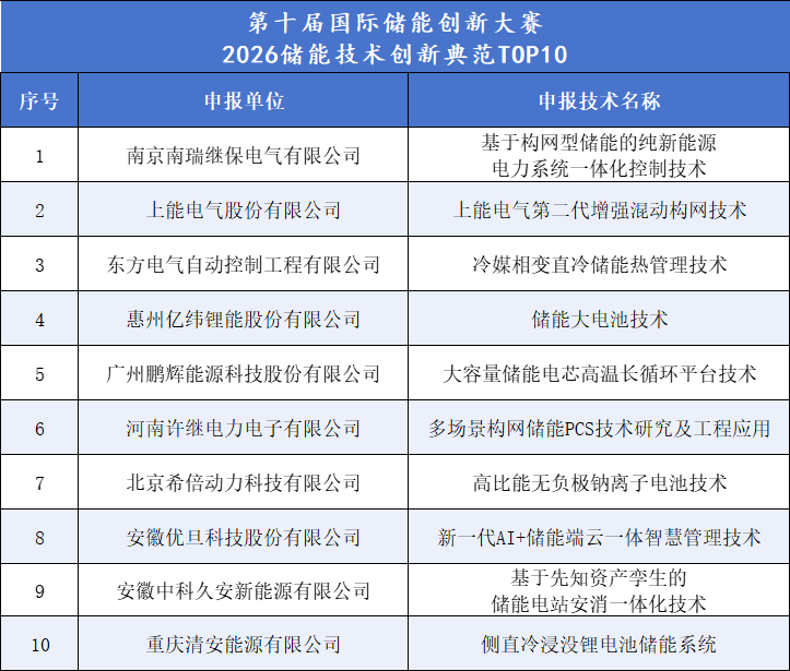 刚刚，第十届国际储能创新大赛决赛结果公布