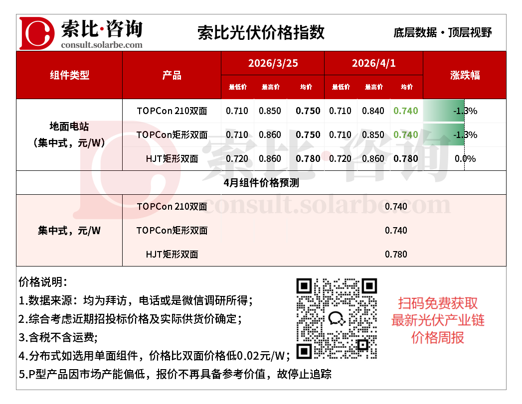 退税政策落地首周，光伏产业链价格普遍承压