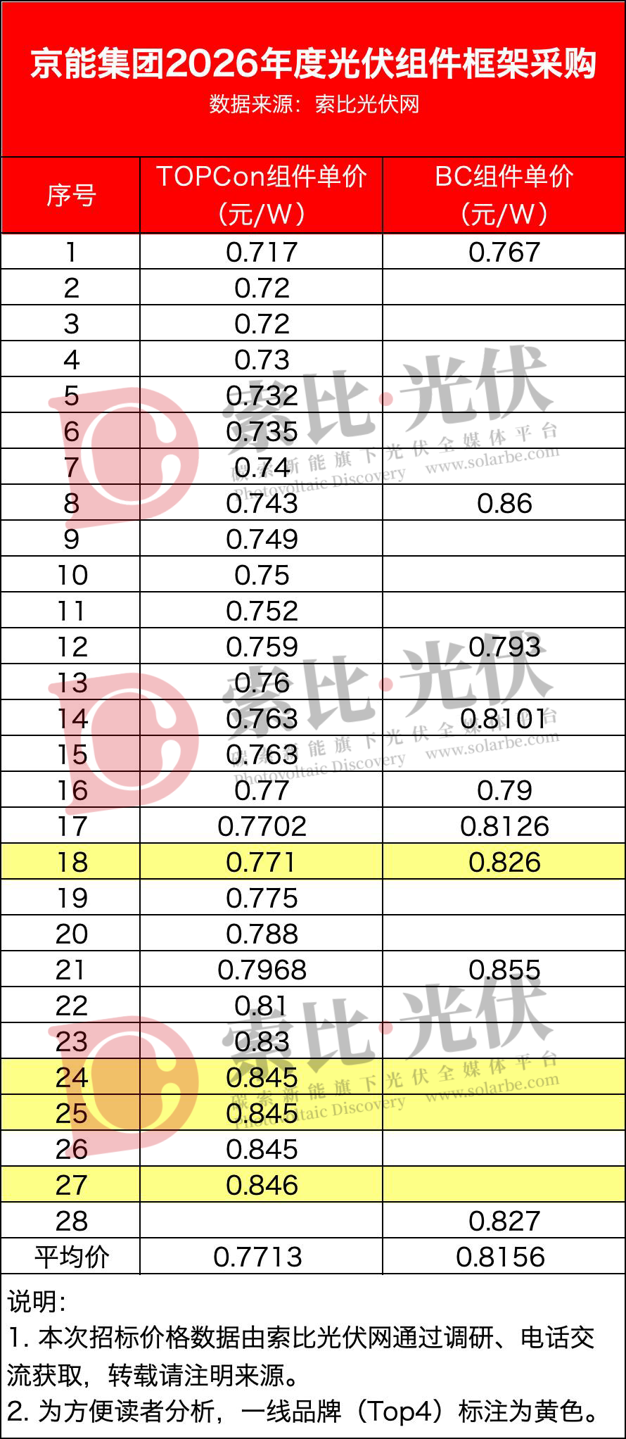 最低0.717元/W，京能集团4GW组件框架采购开标