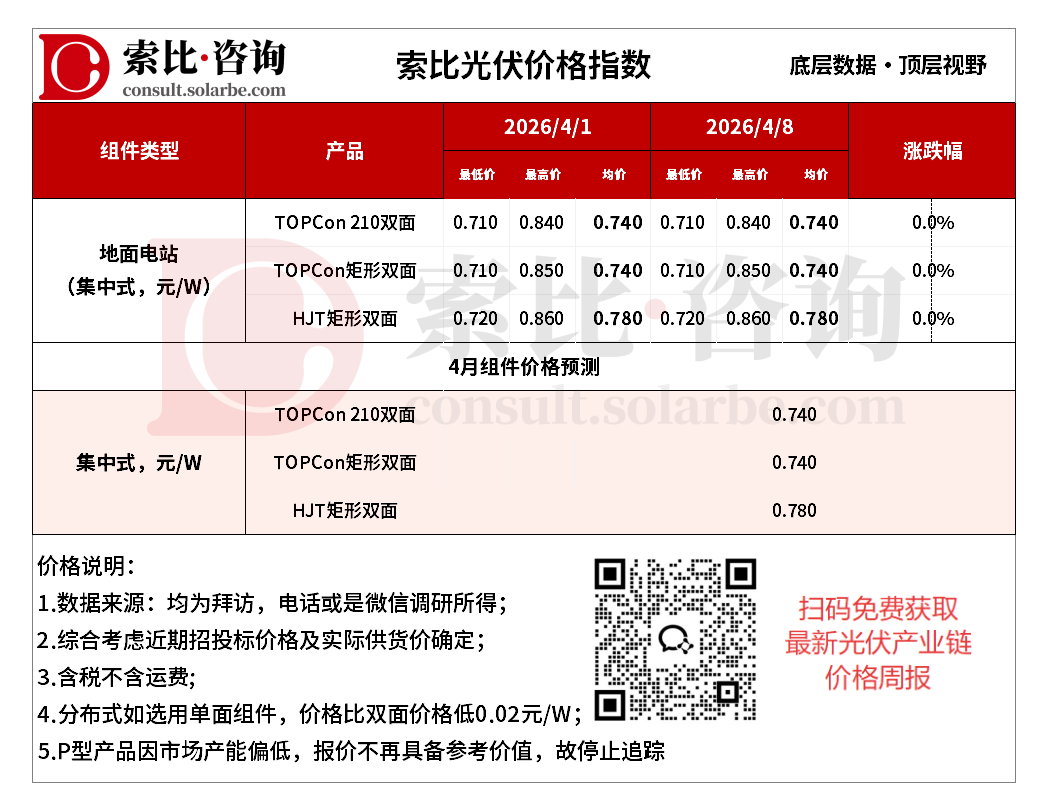 海外需求降温，光伏组件短期承压