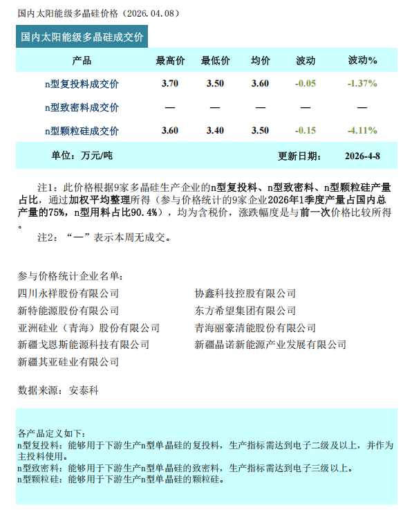 硅料价格持续下跌，最低3.4万元/吨