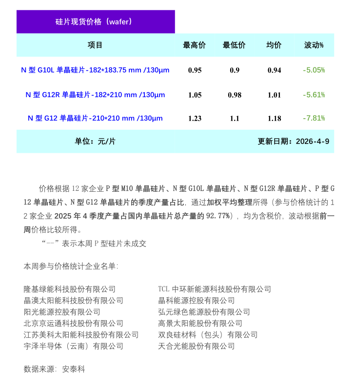 单晶硅片市场情绪消极  硅片价格承压下行