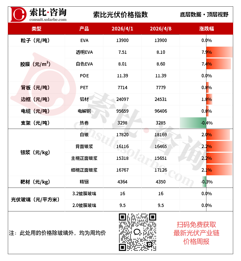美伊停火！光伏上游材料价格分化，光伏玻璃仍承压