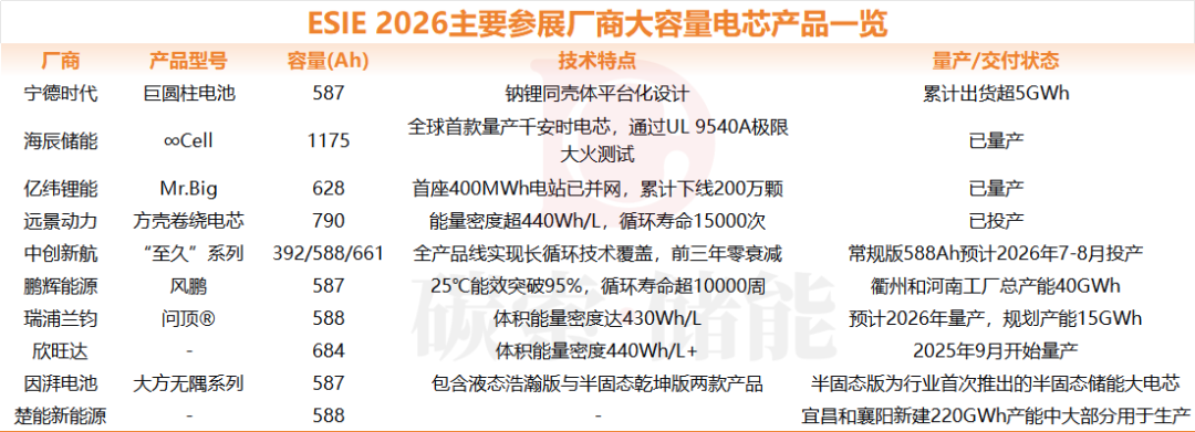 储能行业，现在开始比谁的电芯“块头”大！