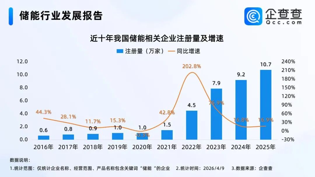 彻底爆发！2026刚过100天，有2.8万家储能企业成立