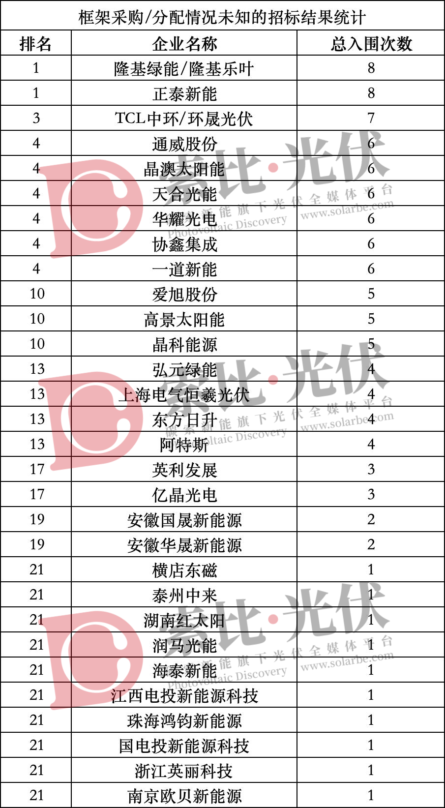 一季度定标54.8GW，隆基正泰中环通威晶澳天合华耀协鑫一道保持领先