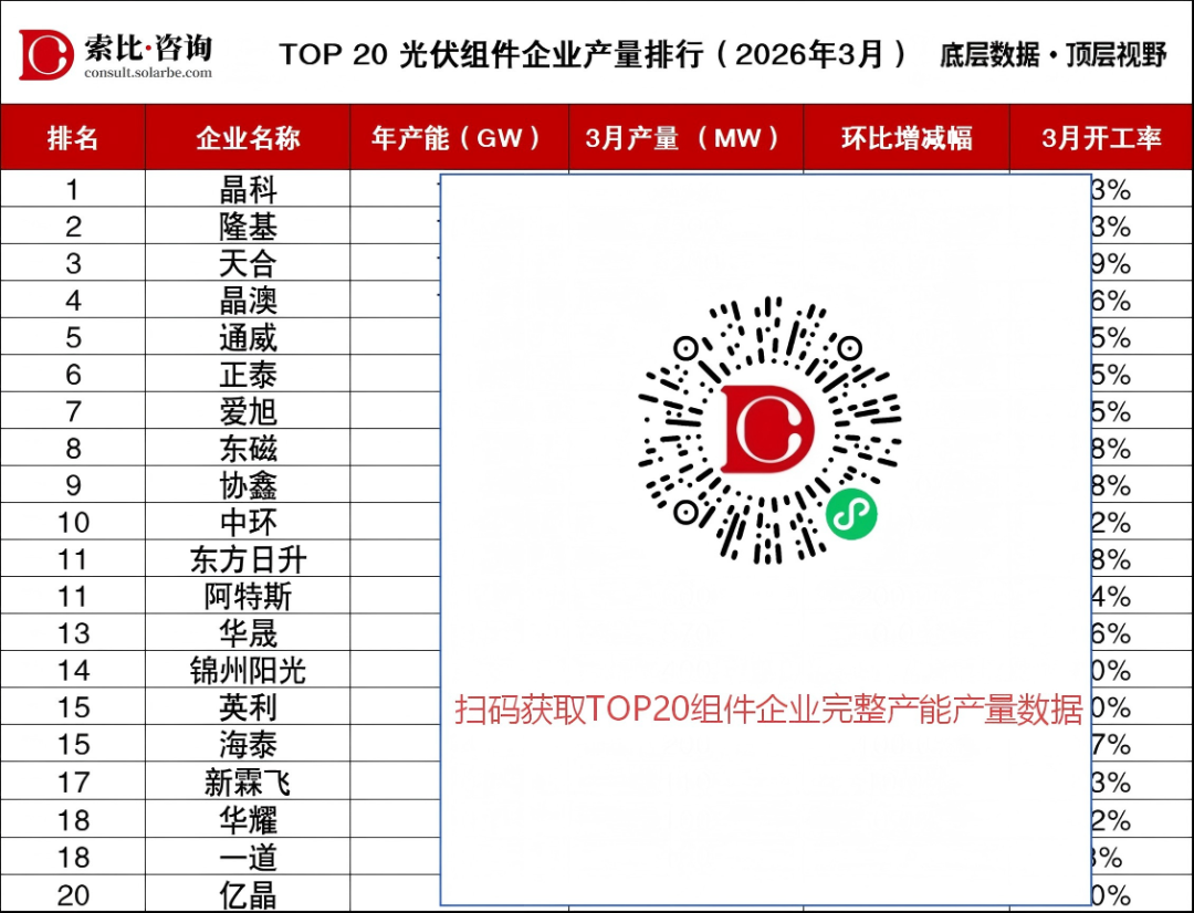 通威翻倍、协鑫暴涨、阿特斯反弹：谁在“报复性”复苏？——光伏组件3月产量榜