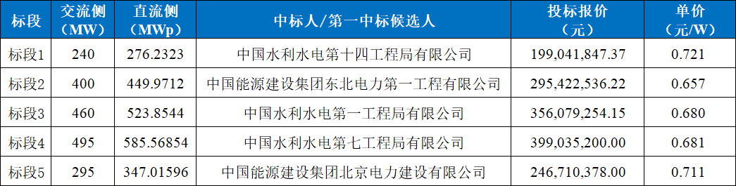 0.66~0.72元/W，华能云南2.2GW水光基地施工中标公示，年底全容量并网