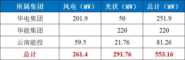 云南5.73GW风、光项目完成优选，华能、宏桥、华电规模最大！