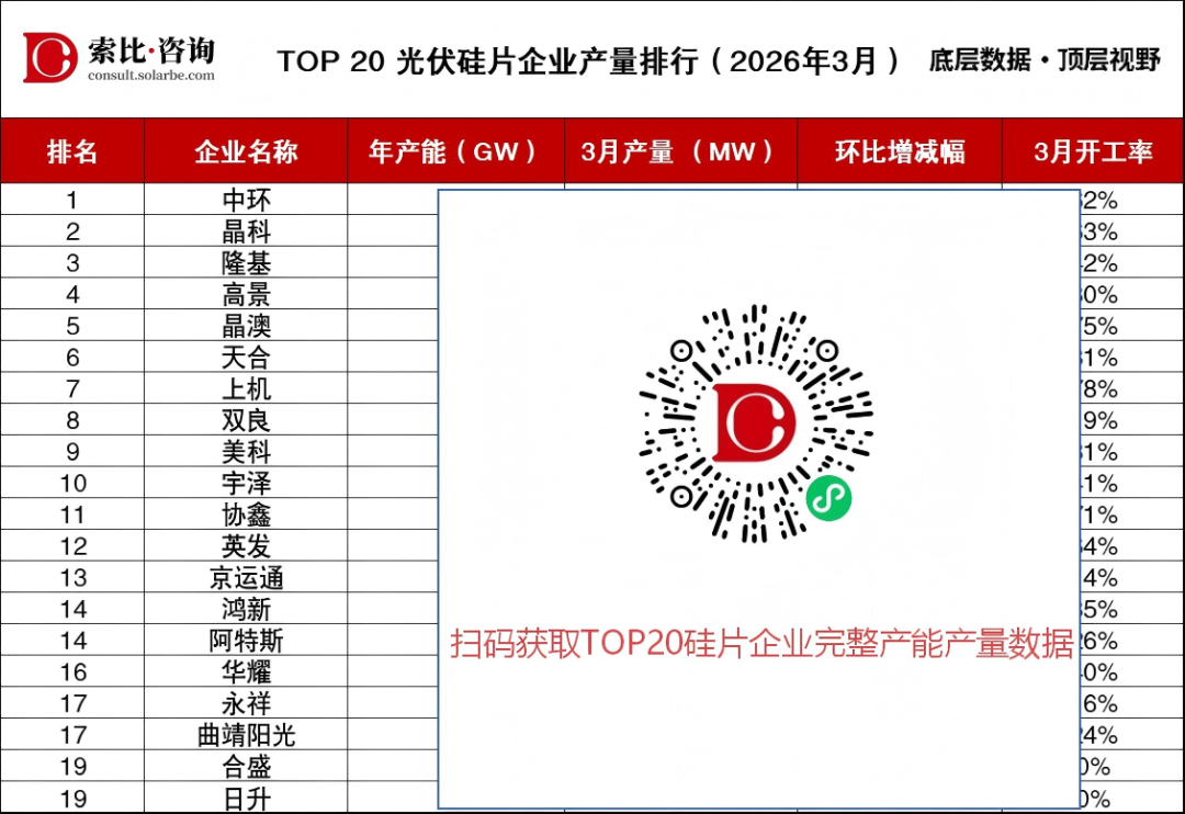 中环控盘、晶澳暴增、天合满产,美科腰斩——TOP20硅片企业3月产量排行榜