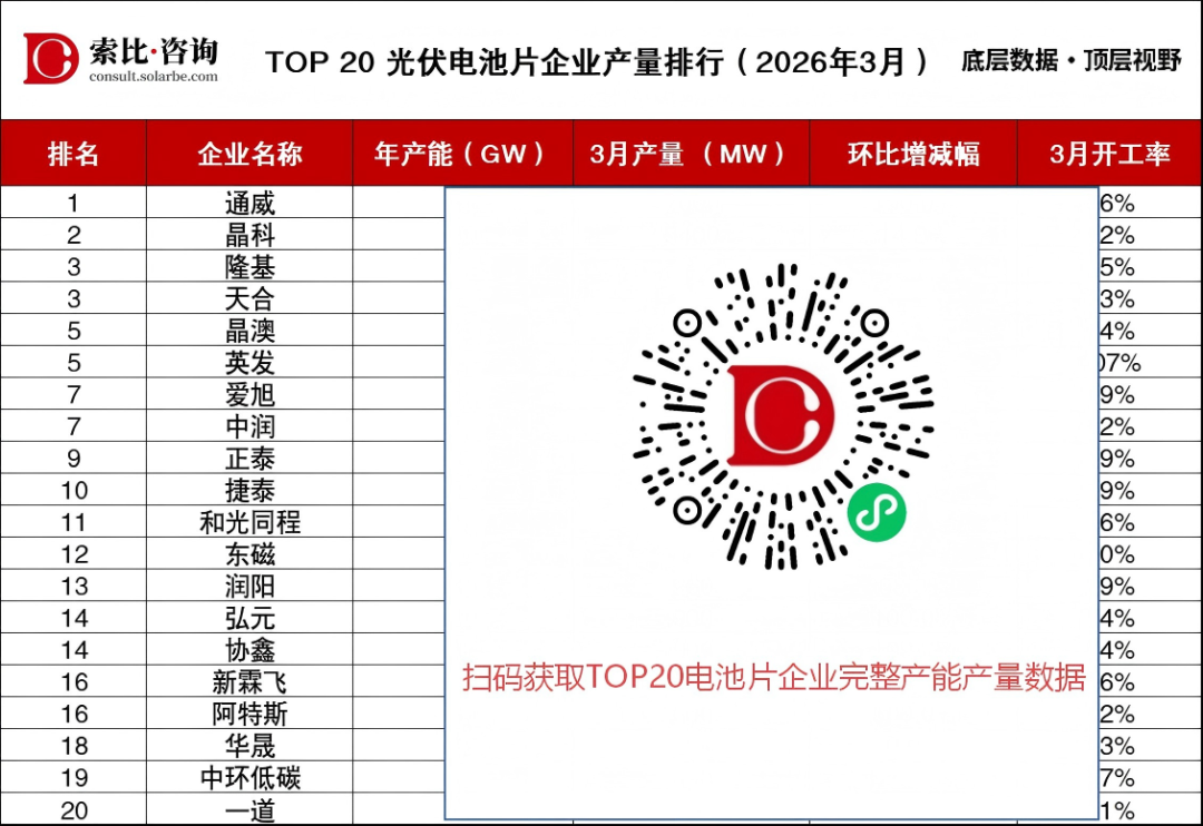 通威暴增、英发满产、捷泰翻倍,抢出口,谁吃到了红利?——3月TOP20光伏电池片产量排名出炉!