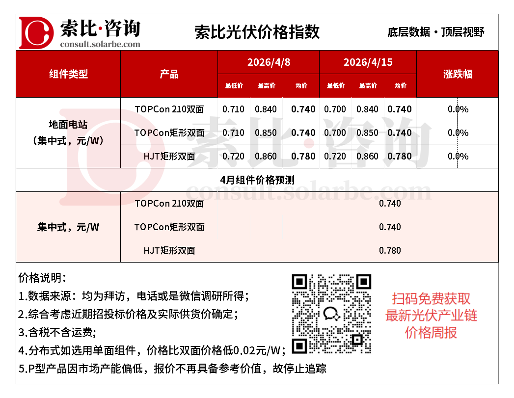 二季度电站推进缓慢，光伏组件明稳暗降