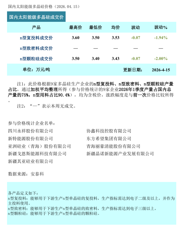 多晶硅：价格跌幅收窄 成交初现回暖