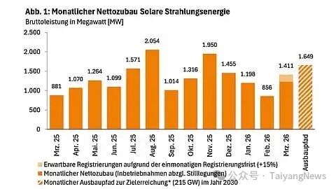 德国3月新增光伏装机超1.4GW,地面电站占比超五成领跑增长
