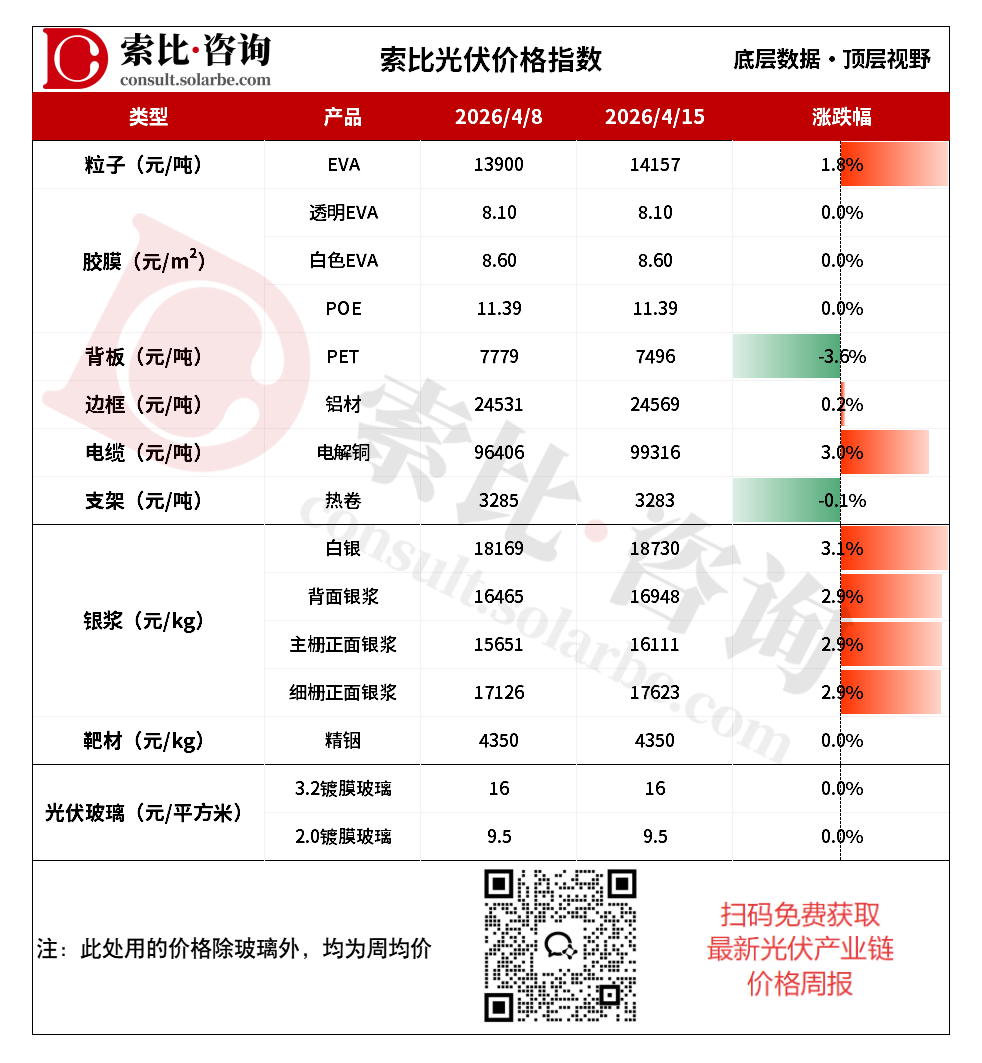 EVA粒子逆势上涨1.8%，玻璃延续弱势博弈加剧
