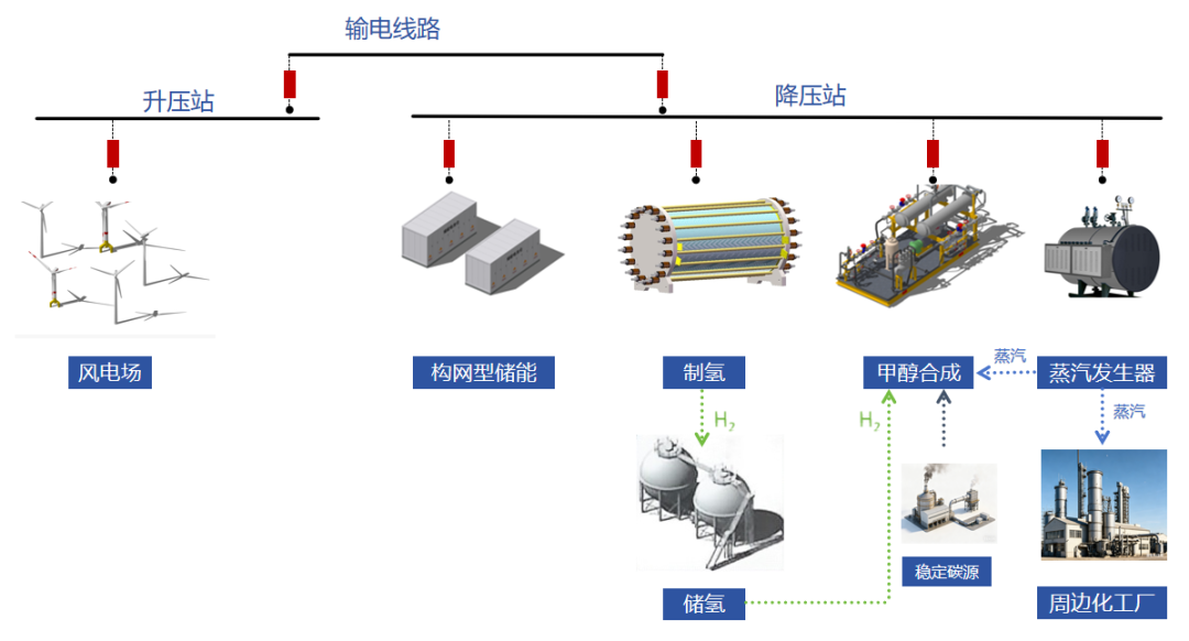 世界首个大规模离网型风电制氢及电制甲醇项目签约