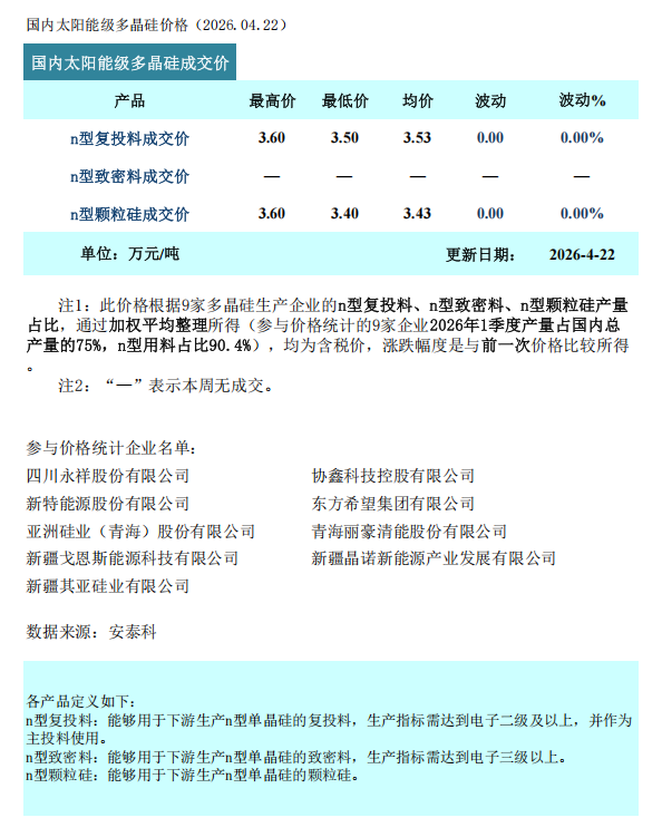 多晶硅：情绪提振市场 价格止跌企稳