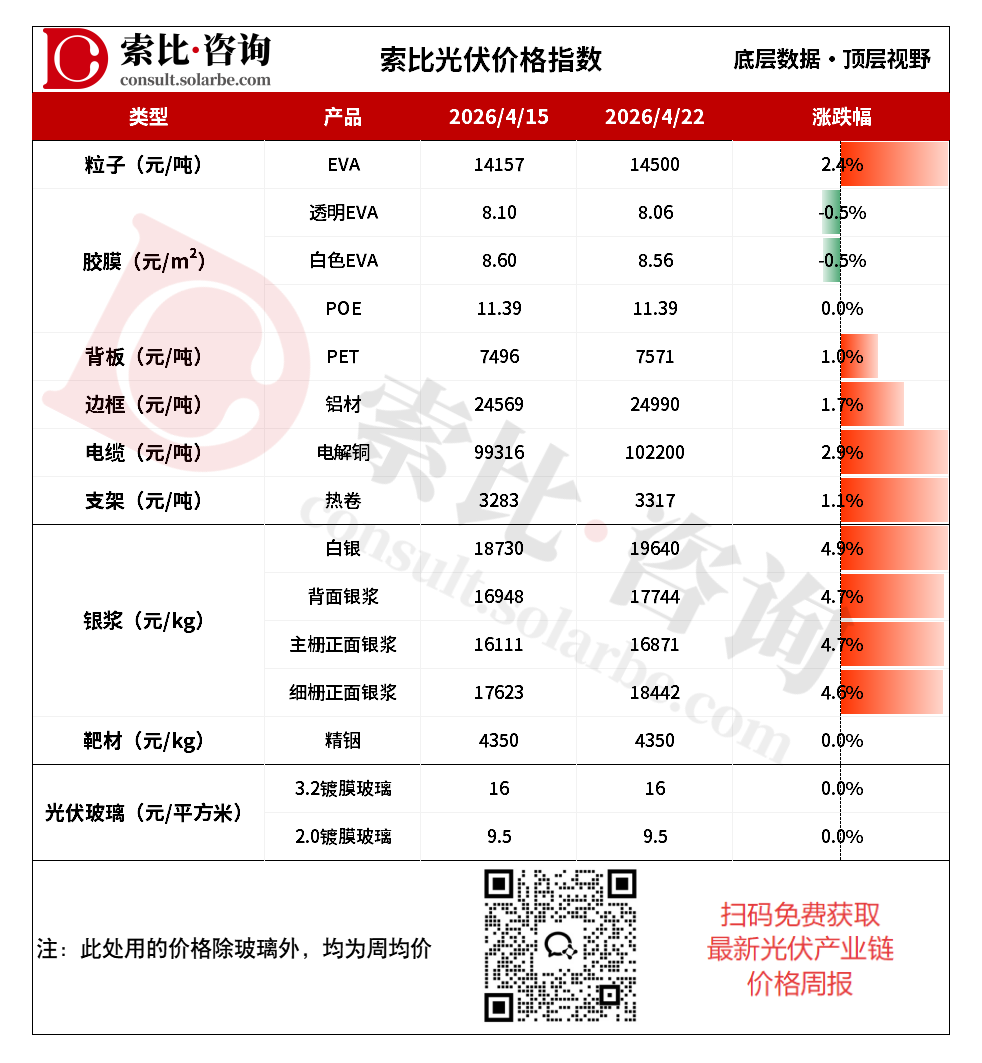 地缘冲突推高成本，光伏原材料集体抬头