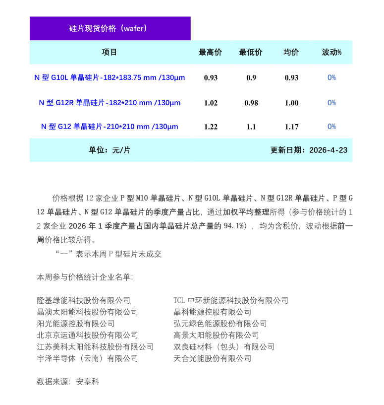 单晶硅片：市场观望为主  硅片暂稳运行