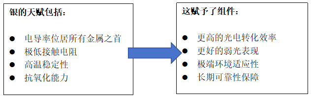保障“含银量”，晶澳科技持续提供确定性选择