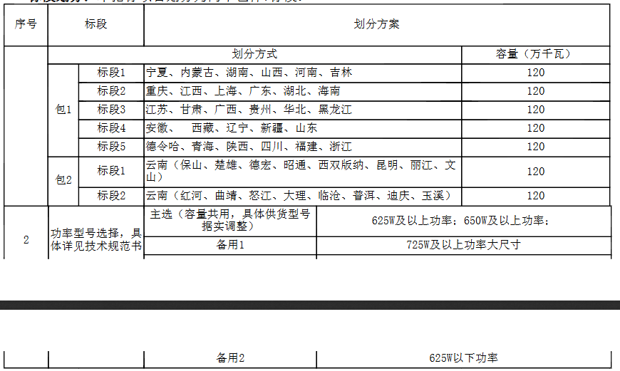 中广核抛出8.4GW组件大蛋糕