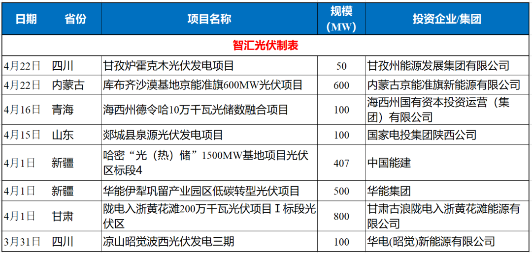 近期，超2.6GW光伏项目开工！