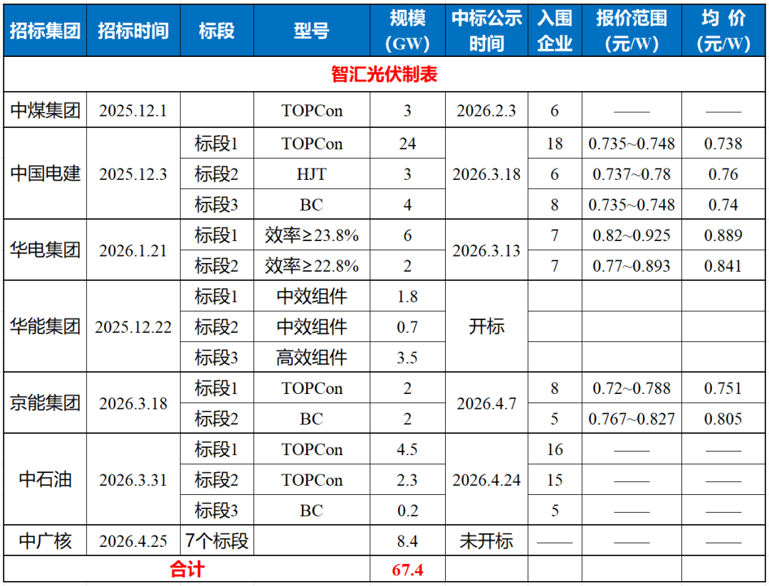 53GW组件集采入围情况！隆基、中环、协鑫均超40GW！