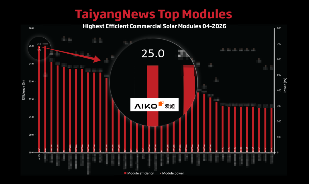 “25%”时代已至,爱旭ABC连续38个月登顶TaiyangNews全球组件量产效率榜单