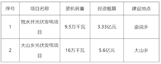 云南永德县255MW集中式光伏项目竞配结果公示