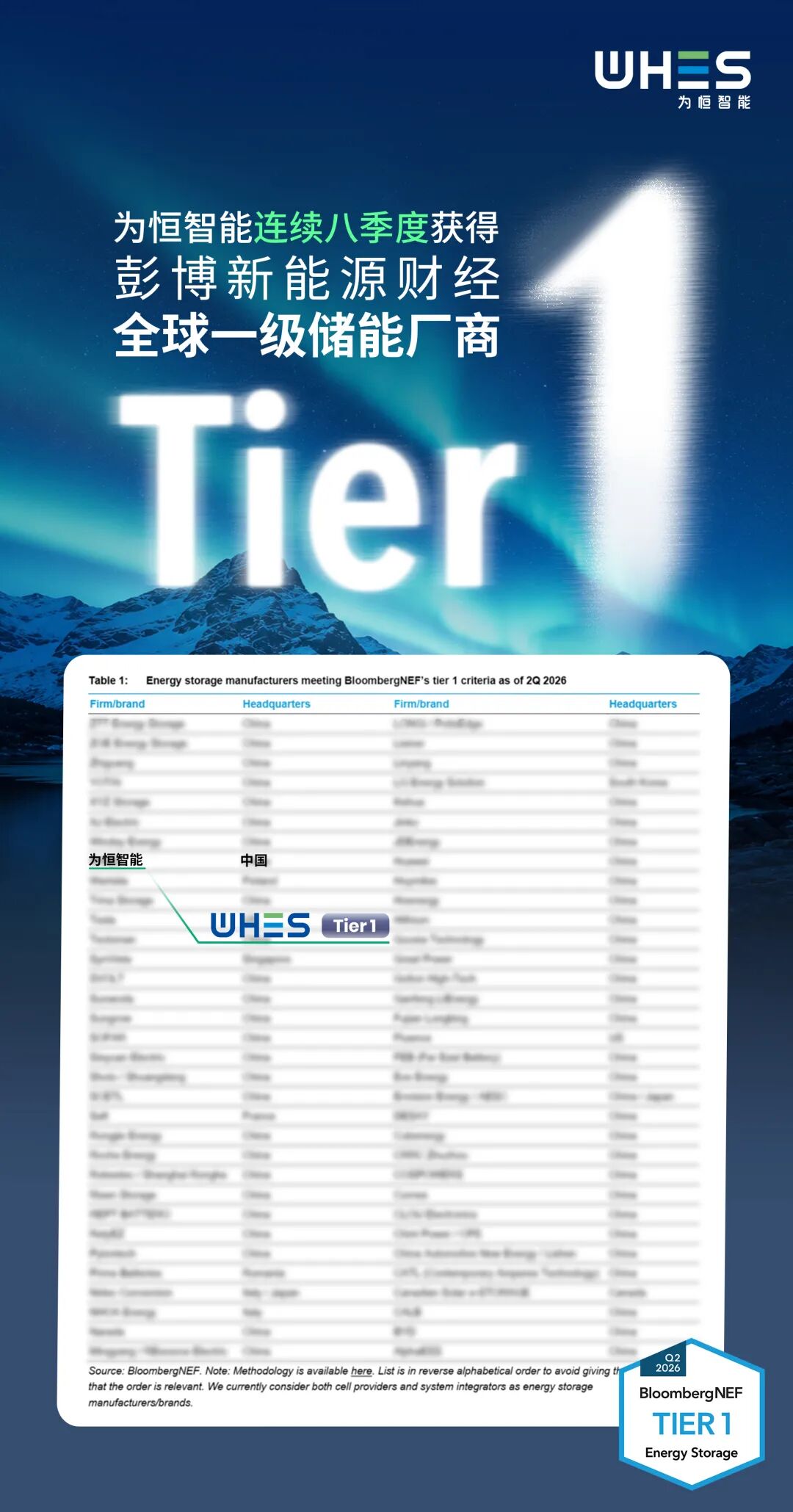八度登榜｜为恒智能蝉联 BNEF Tier 1 全球一级储能厂商