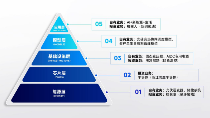光储龙头布局AI产业全栈,德业携伙伴构建Token基座