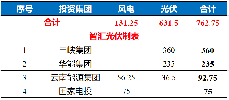 三峡、华能、云南能源、国电投：获云南763MW风、光指标！
