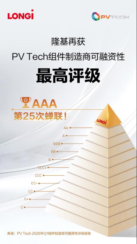 隆基第25次蝉联PV Tech AAA最高评级