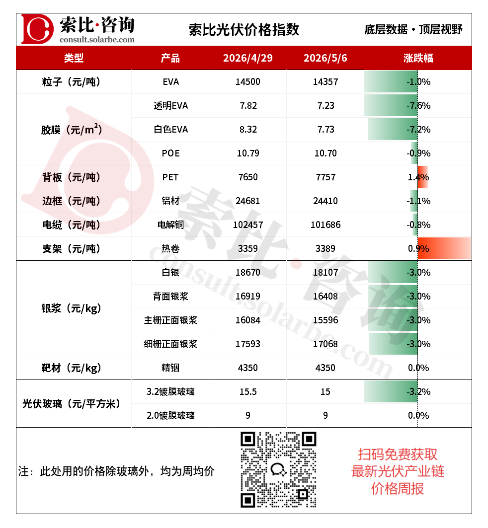 成本松动、累库显现，EVA粒子价格承压！光伏玻璃单周下跌3.2%