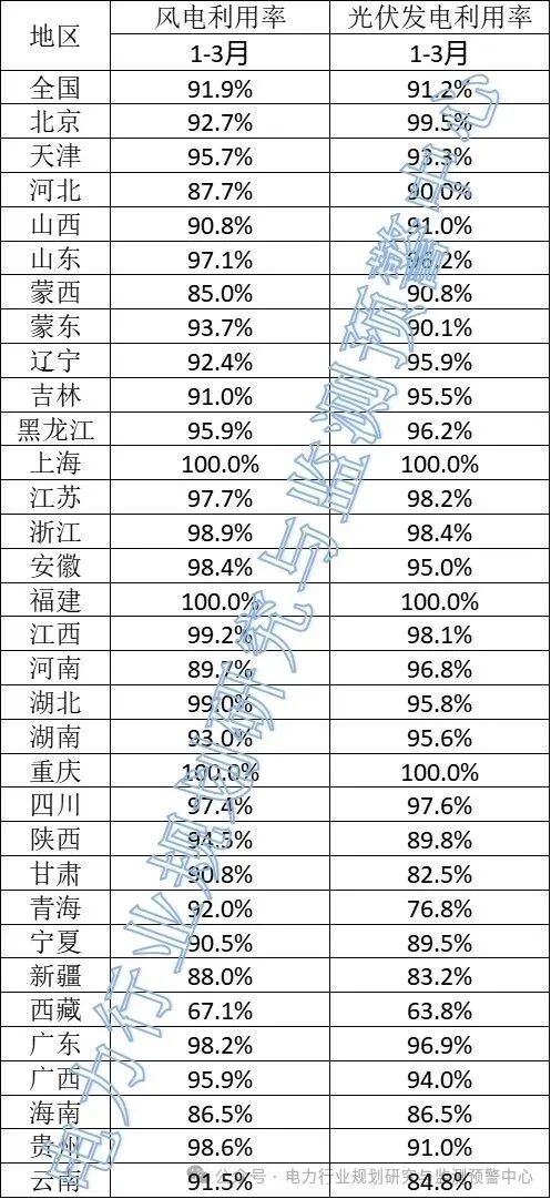 2026年3月全国新能源并网消纳情况：光伏91.2%