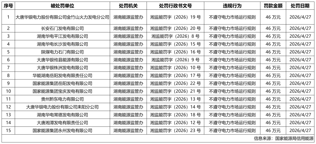 不守市场规则！15家发电企业被罚690万，有华电、大唐、华能等