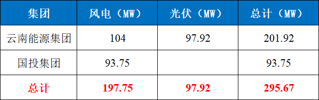 云南能源、国投：获云南296MW风、光项目指标