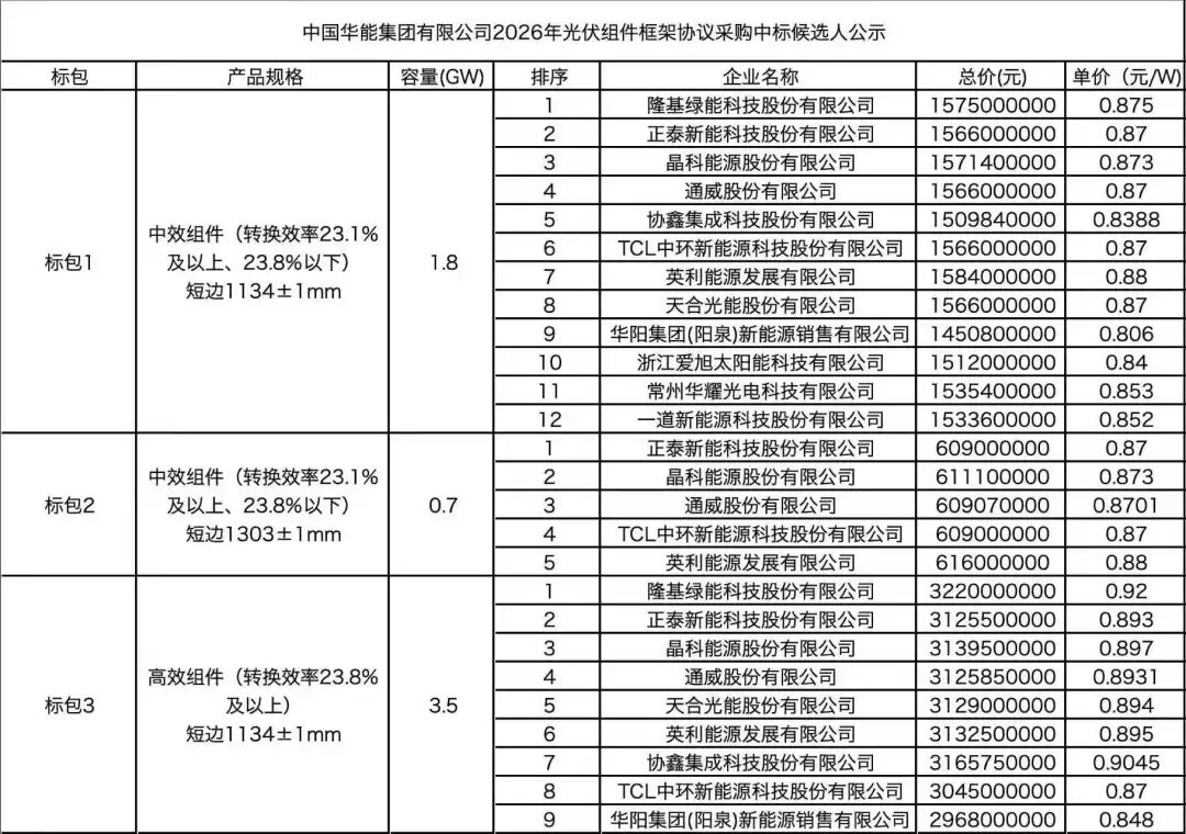 隆基、正泰、晶科、协鑫、中环、英利、天合、华耀、华阳等13家企业入围华能6GW光伏组件框架集采