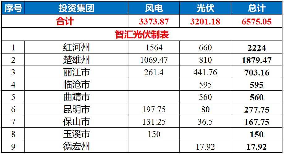 云南6.6GW风、光项目分配结果，华能、宏桥、云南能源规模最大！