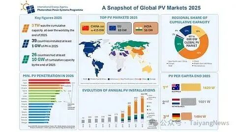 698GW!IEA PVPS 2025年全球光伏报告出炉,巴基斯坦与沙特跻身前十