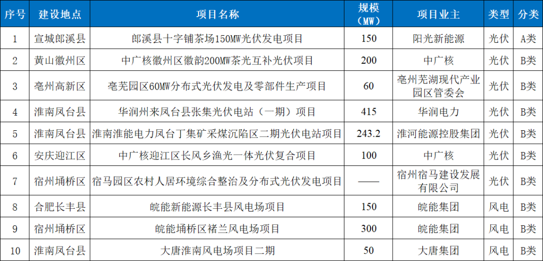 2026年重点风光项目全名单
