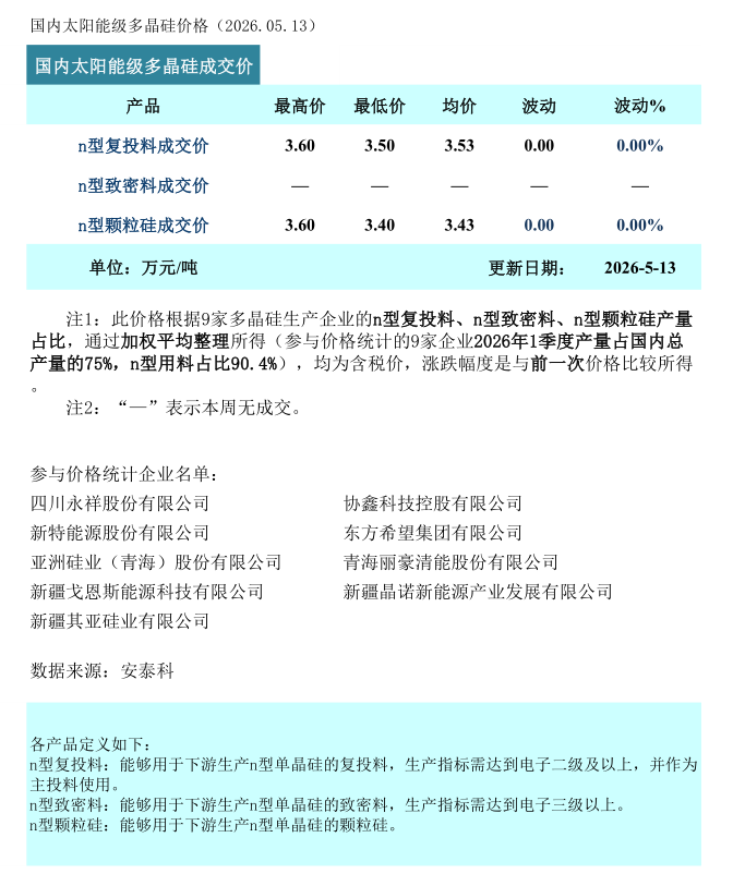 多晶硅市场成交回暖 累库压力放缓