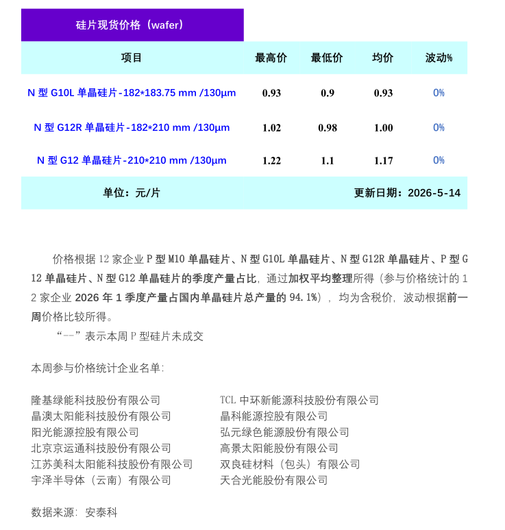 单晶硅片市场观望为主  硅片整体持稳运行