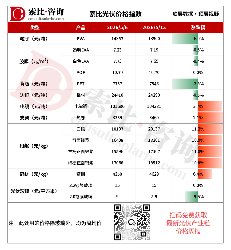 供需两弱，EVA粒子、光伏玻璃双双深跌