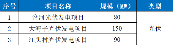 云南禄劝县：启动320MW光伏项目竞配