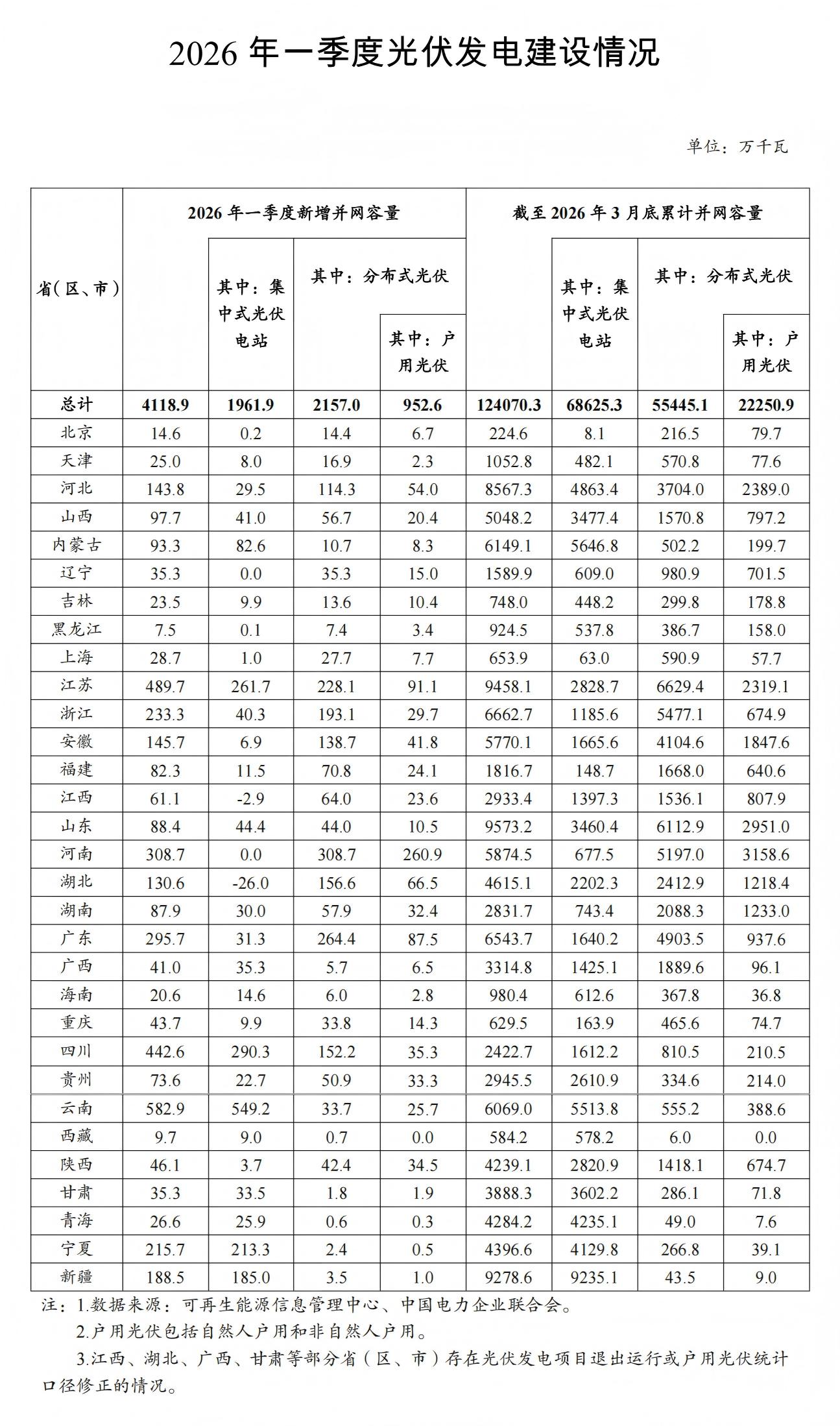 一季度各省光伏装机数据一览:江苏、广东、云南领衔